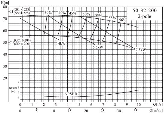  характеристики насоса cnp NISF50-32-200/7.5SWF консольный моноблочный центробежный насос из нержавеющей стали 